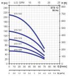Сперони SТ 1308, Speroni SТS 1308 скважинный погружной насос 220 В